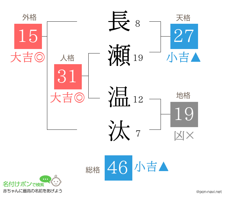 長瀬 温汰さんの姓名判断結果