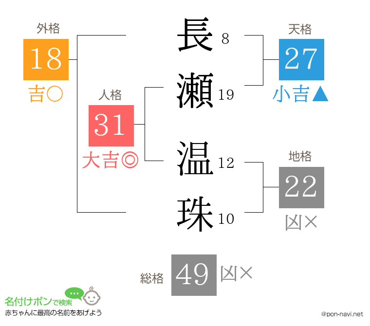 長瀬 温珠さんの姓名判断結果