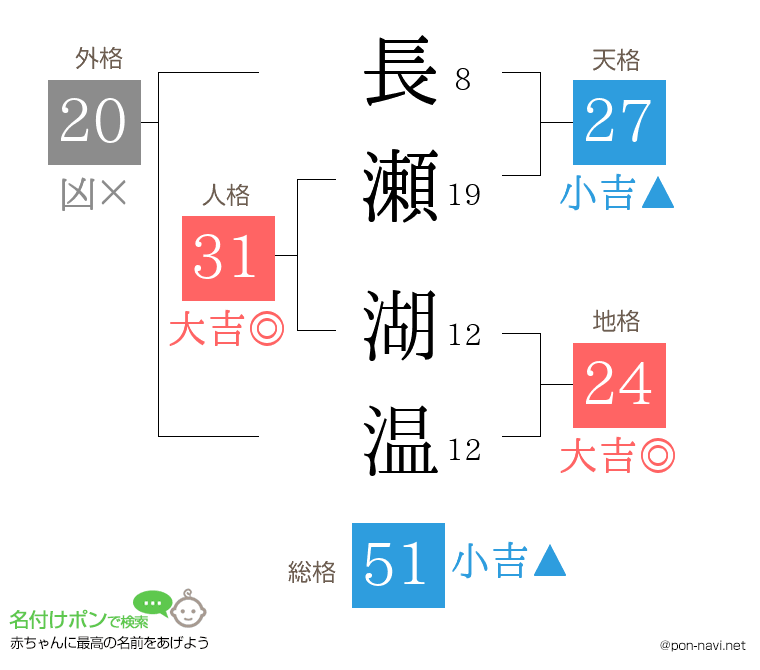 長瀬 湖温さんの姓名判断結果