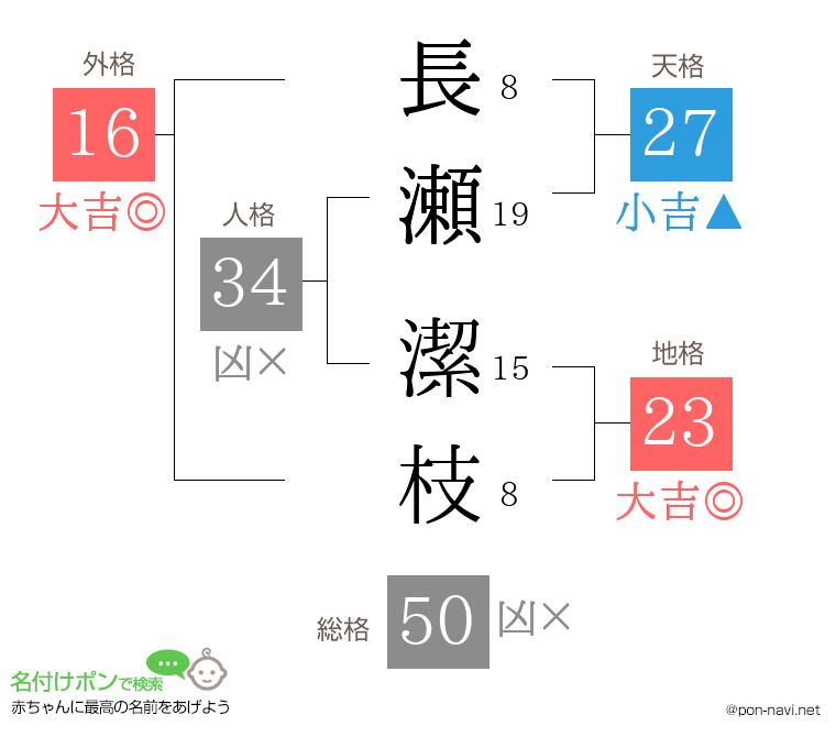 長瀬 潔枝さんの姓名判断結果