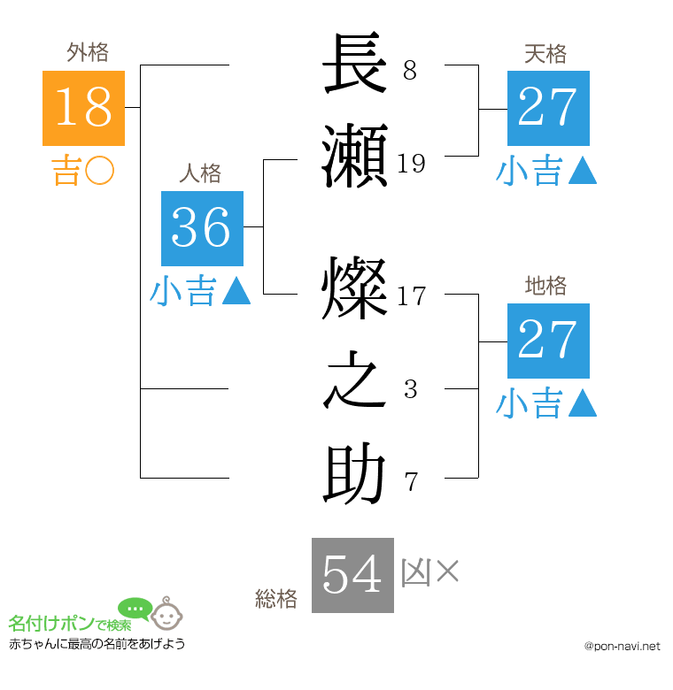 長瀬 燦之助さんの姓名判断結果