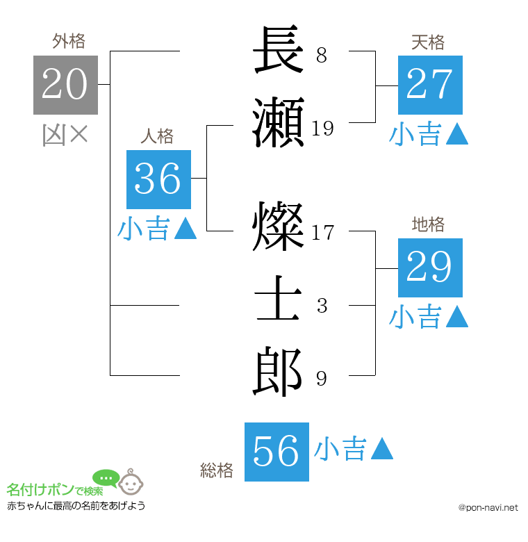 長瀬 燦士郎さんの姓名判断結果