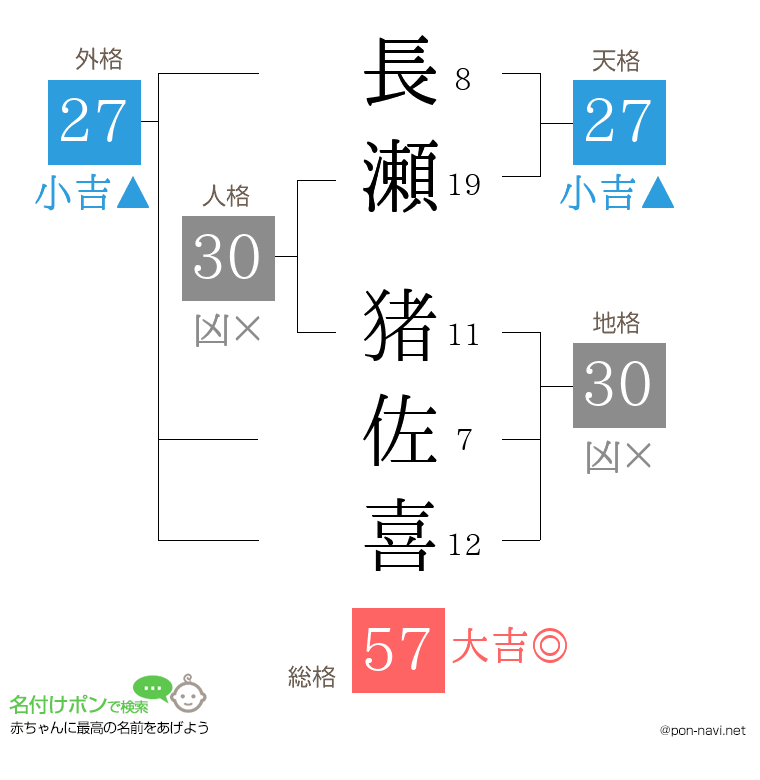 長瀬 猪佐喜さんの姓名判断結果