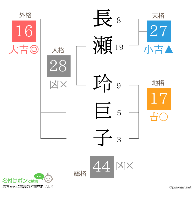 長瀬 玲巨子さんの姓名判断結果