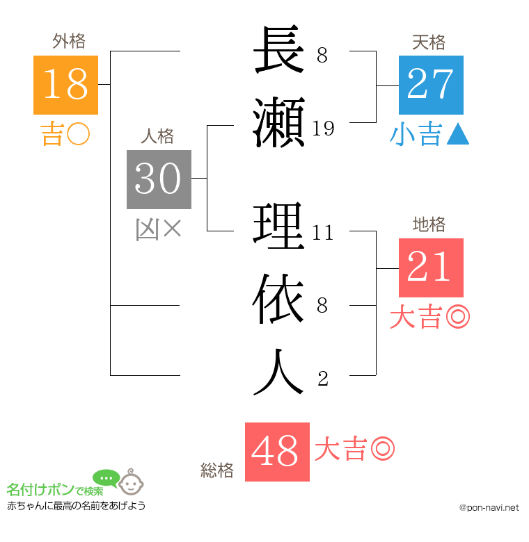 長瀬 理依人さんの姓名判断結果