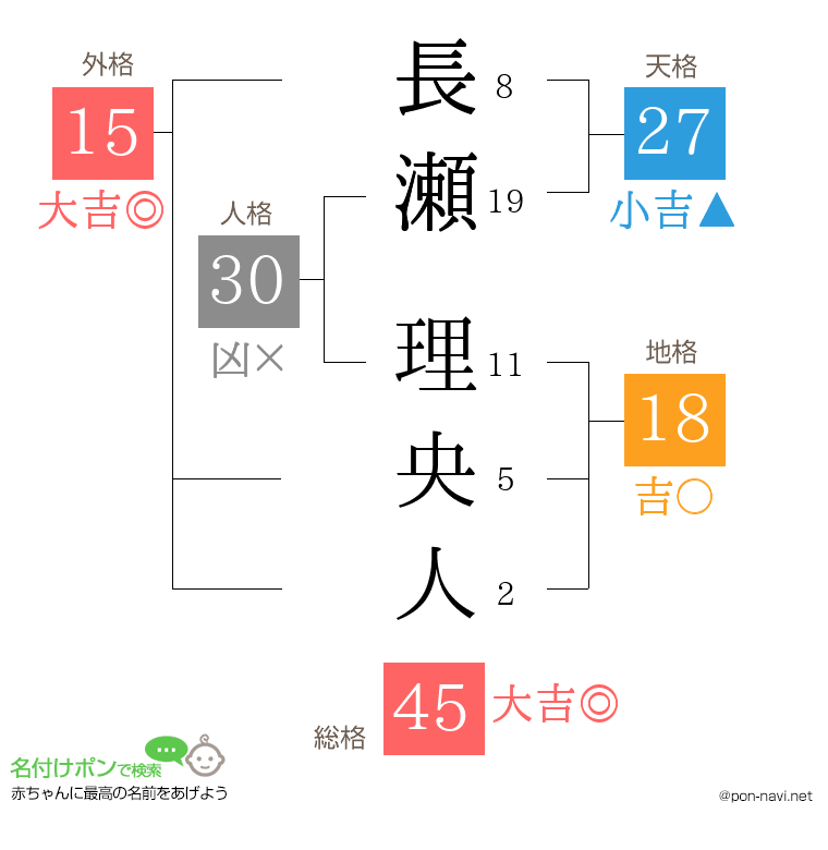 長瀬 理央人さんの姓名判断結果