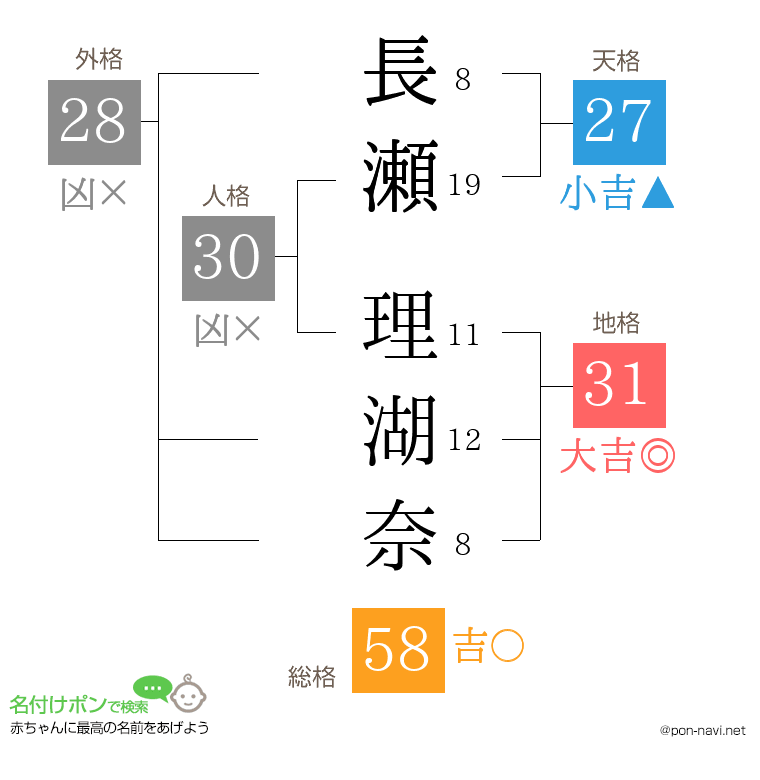長瀬 理湖奈さんの姓名判断結果