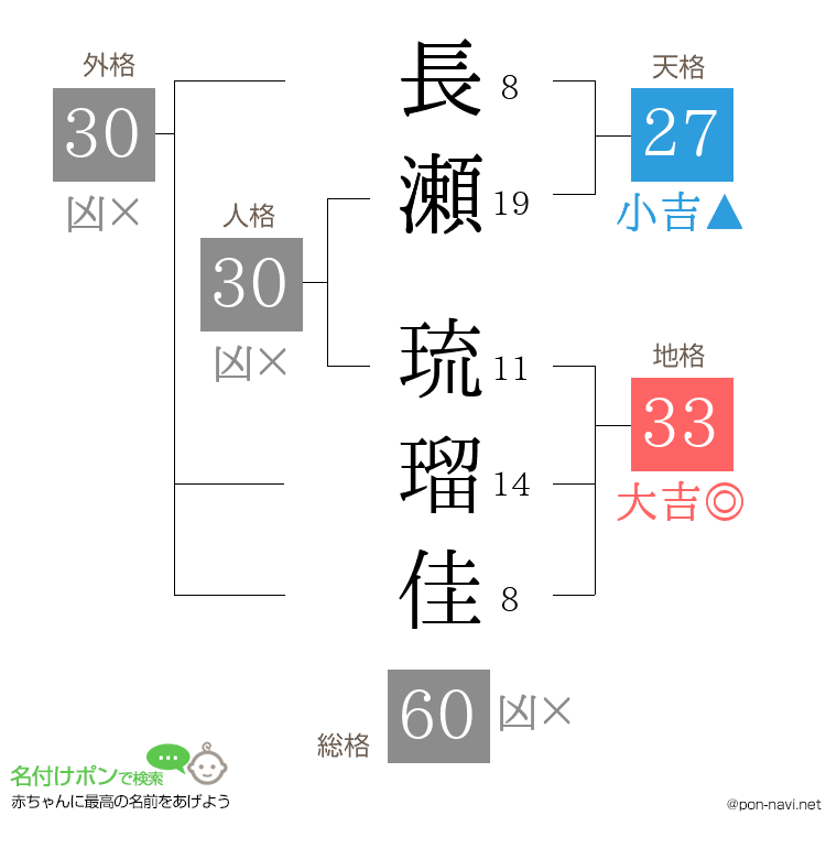 長瀬 琉瑠佳さんの姓名判断結果