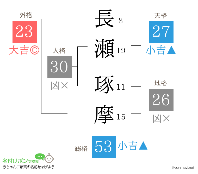 長瀬 琢摩さんの姓名判断結果