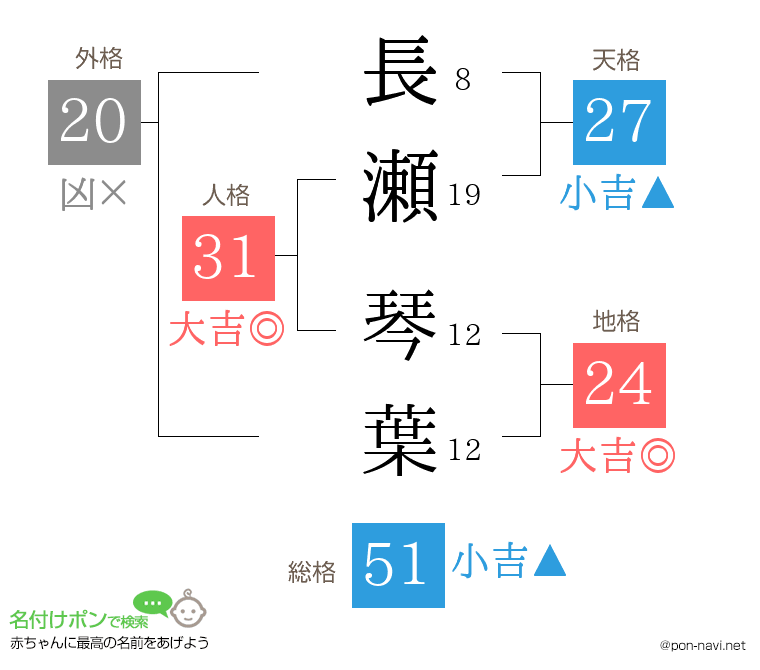 長瀬 琴葉さんの姓名判断結果