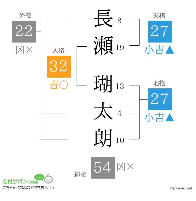 長瀬 瑚太朗さんの姓名判断結果