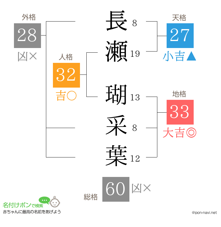 長瀬 瑚采葉さんの姓名判断結果