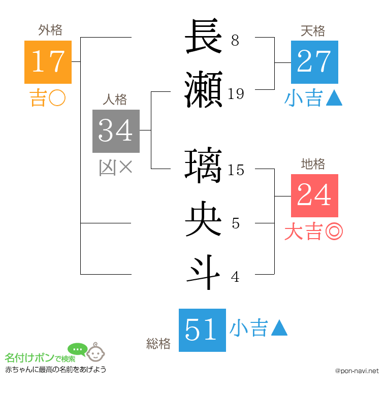 長瀬 璃央斗さんの姓名判断結果