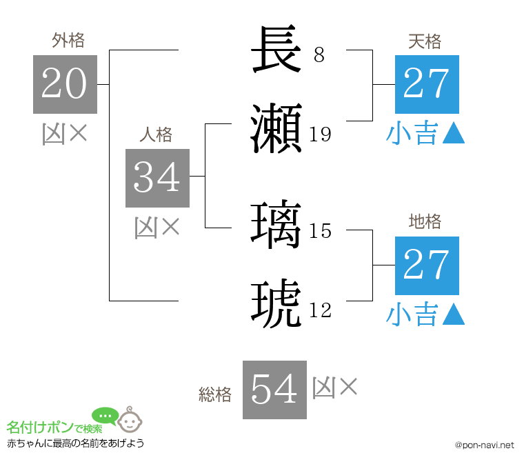長瀬 璃琥さんの姓名判断結果