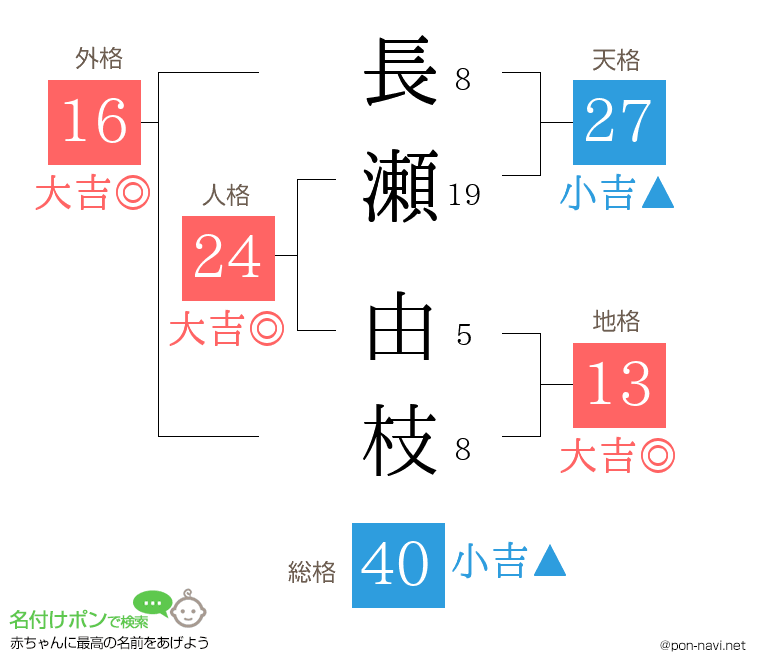 長瀬 由枝さんの姓名判断結果