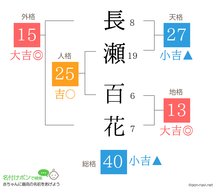 長瀬 百花さんの姓名判断結果