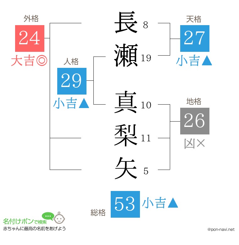 長瀬 真梨矢さんの姓名判断結果