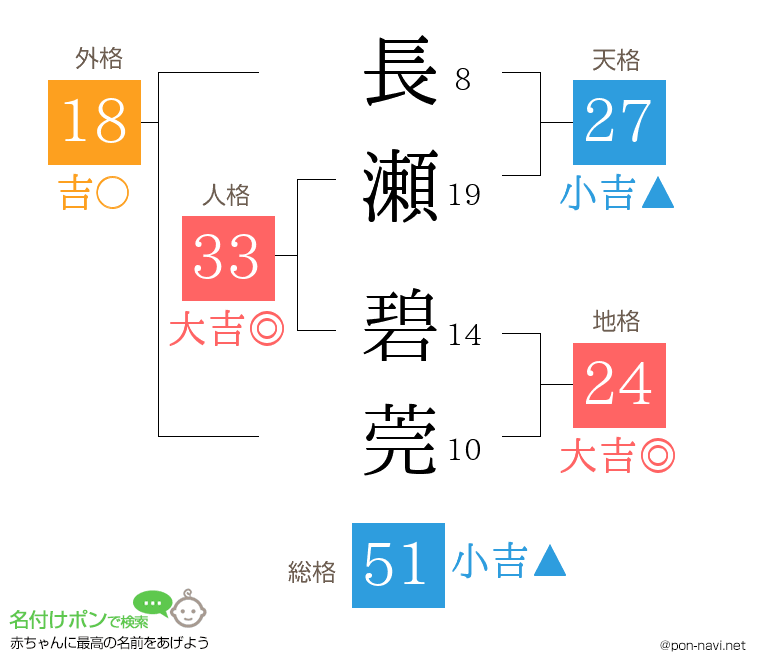 長瀬 碧莞さんの姓名判断結果