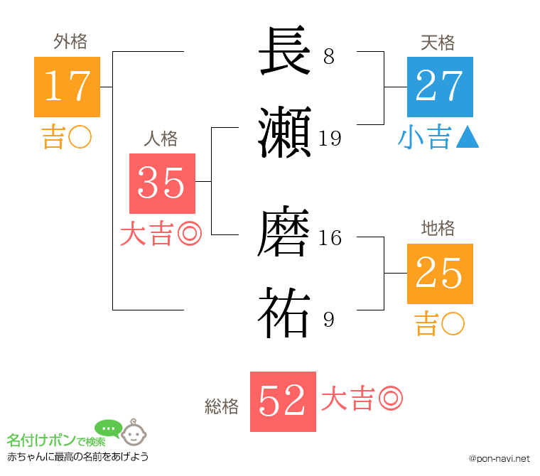 長瀬 磨祐さんの姓名判断結果