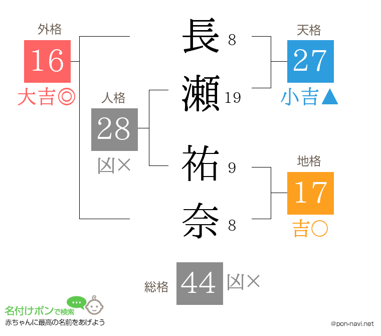 長瀬 祐奈さんの姓名判断結果