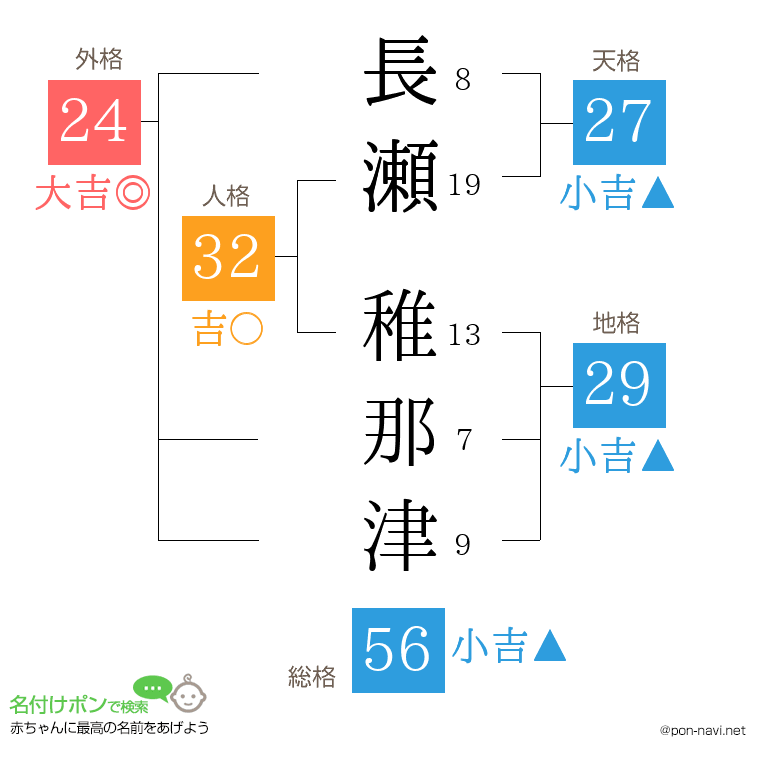 長瀬 稚那津さんの姓名判断結果