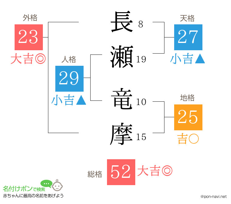 長瀬 竜摩さんの姓名判断結果