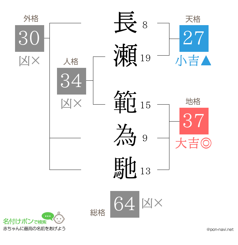 長瀬 範為馳さんの姓名判断結果