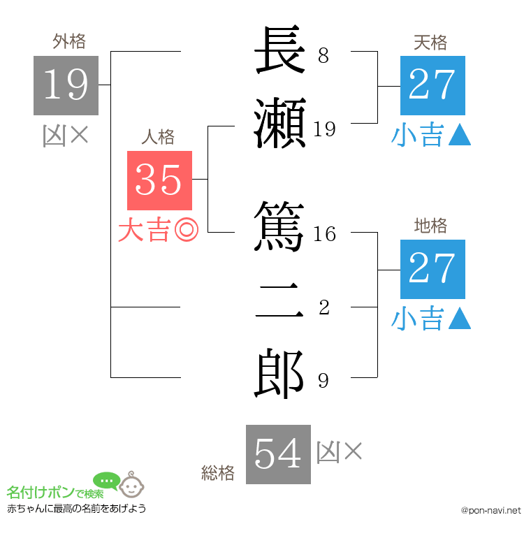 長瀬 篤二郎さんの姓名判断結果
