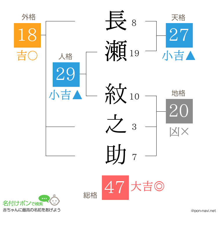 長瀬 紋之助さんの姓名判断結果