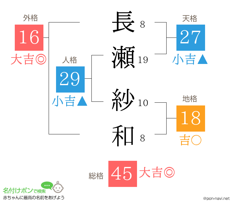 長瀬 紗和さんの姓名判断結果