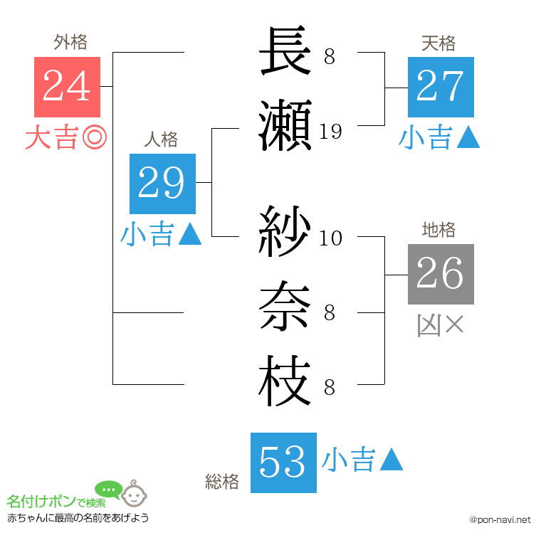長瀬 紗奈枝さんの姓名判断結果