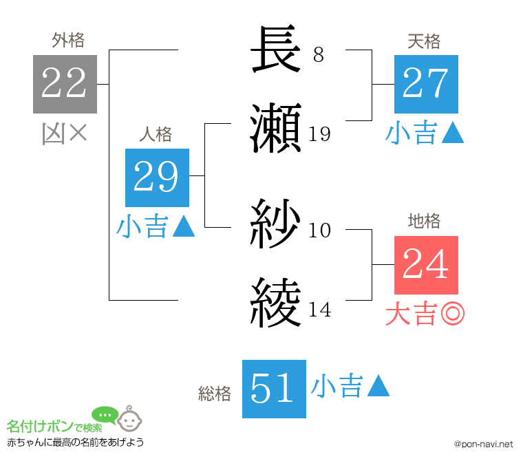 長瀬 紗綾さんの姓名判断結果