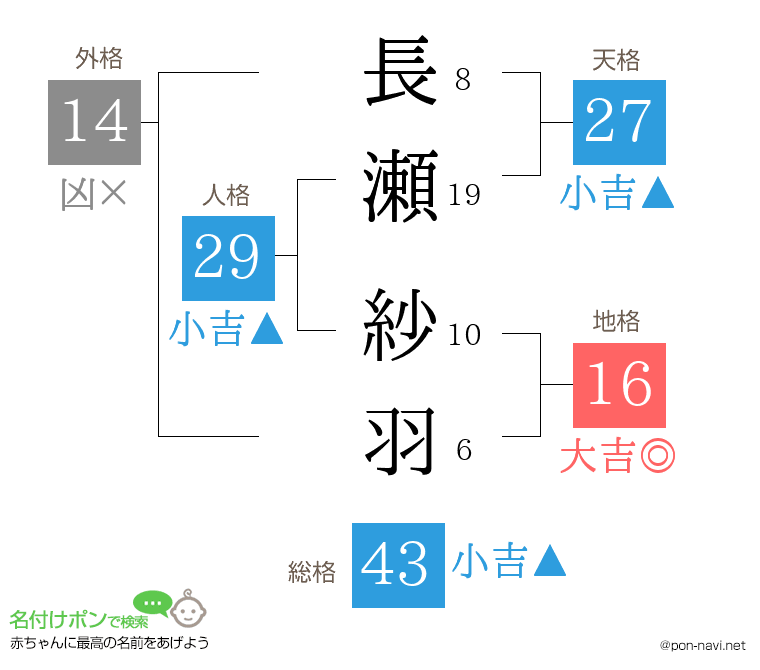 長瀬 紗羽さんの姓名判断結果