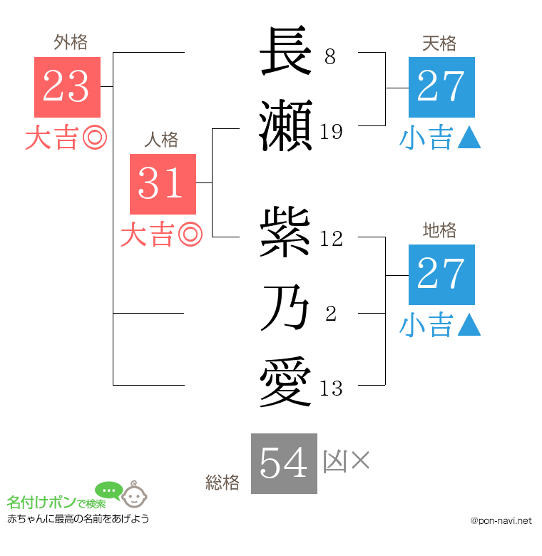 長瀬 紫乃愛さんの姓名判断結果