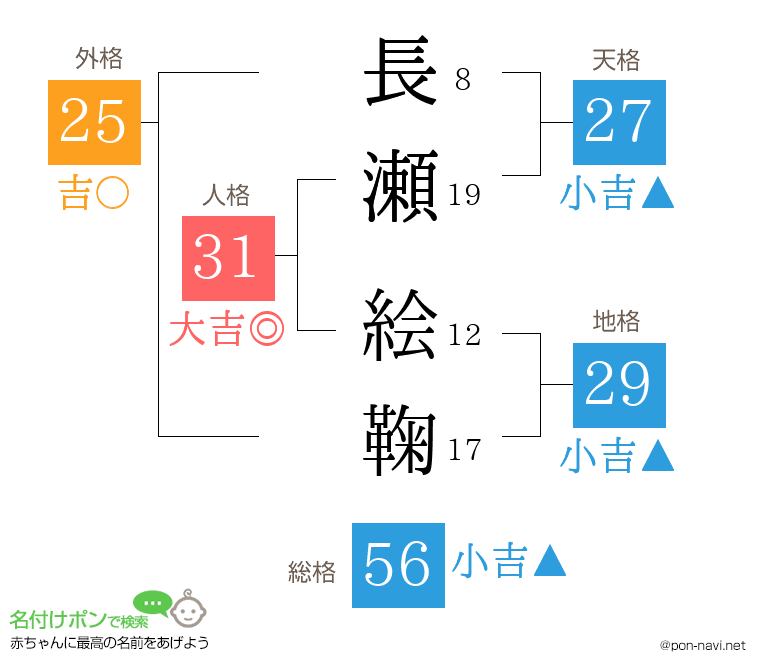 長瀬 絵鞠さんの姓名判断結果