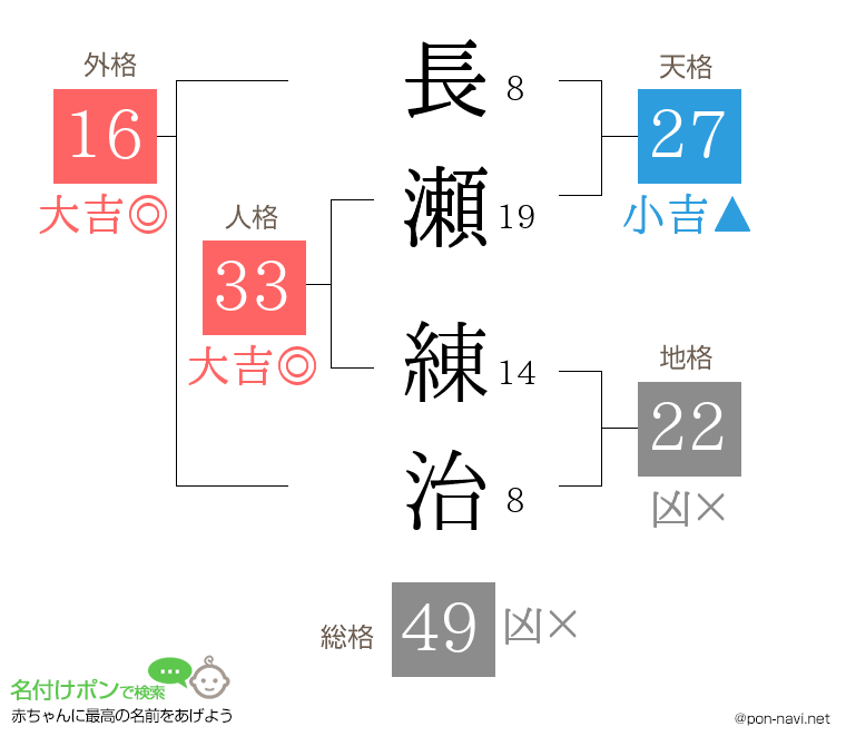 長瀬 練治さんの姓名判断結果