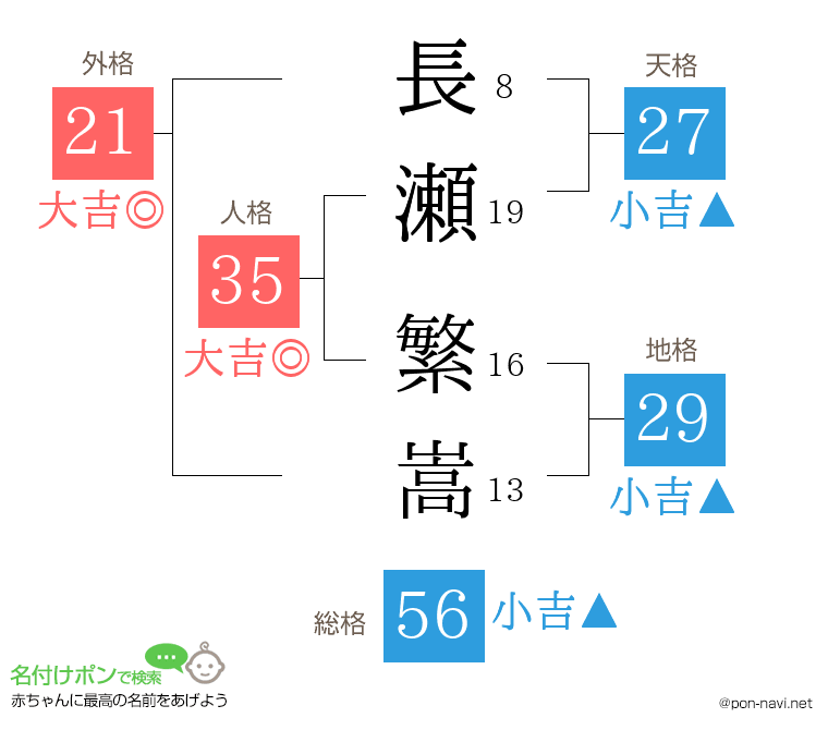長瀬 繁嵩さんの姓名判断結果