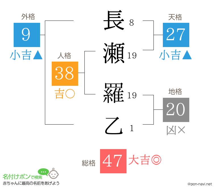 長瀬 羅乙さんの姓名判断結果