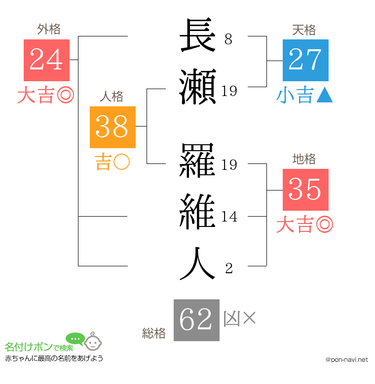 長瀬 羅維人さんの姓名判断結果