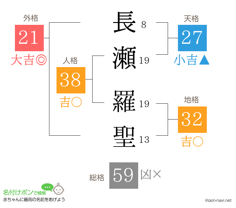 長瀬 羅聖さんの姓名判断結果