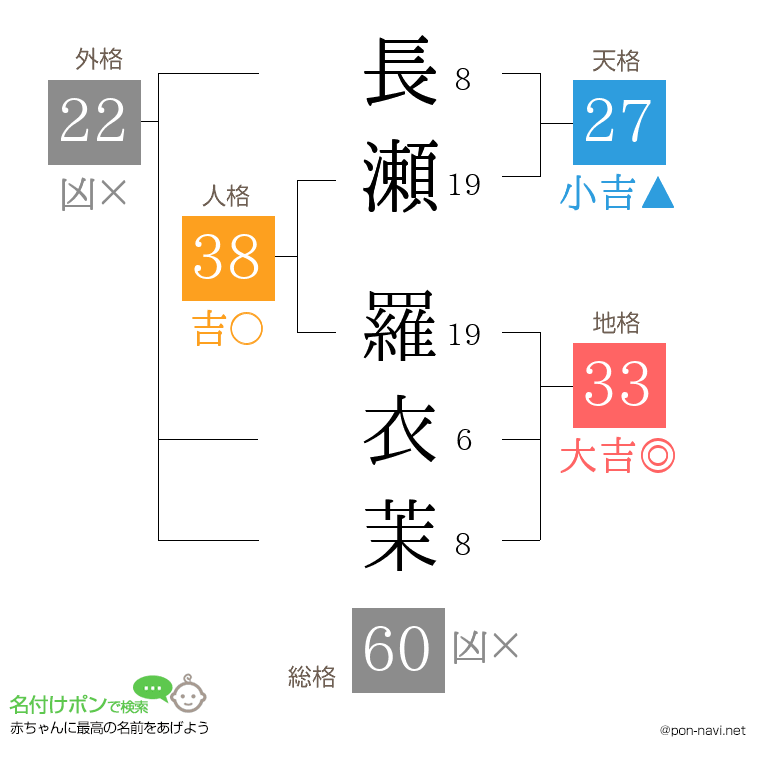 長瀬 羅衣茉さんの姓名判断結果