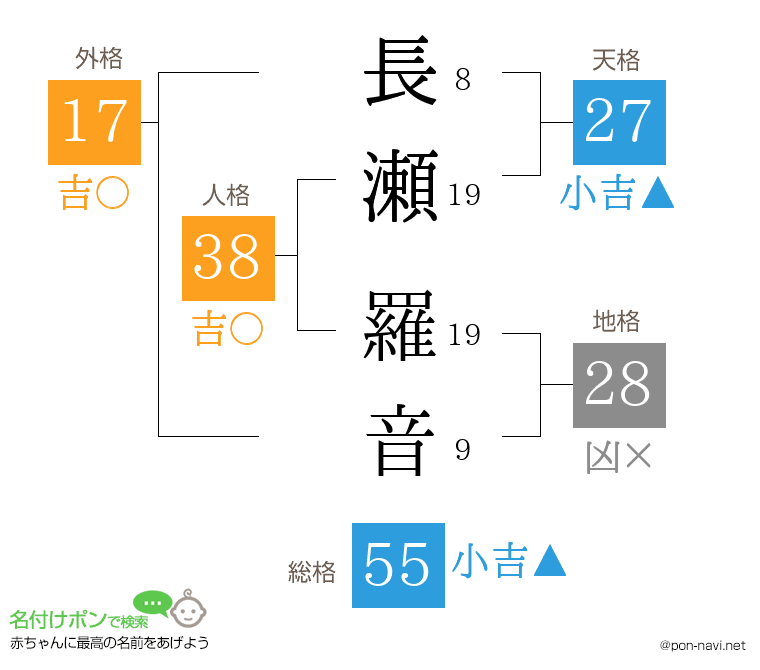 長瀬 羅音さんの姓名判断結果