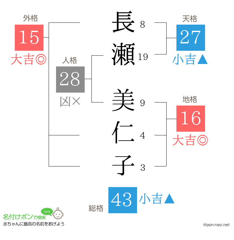 長瀬 美仁子さんの姓名判断結果