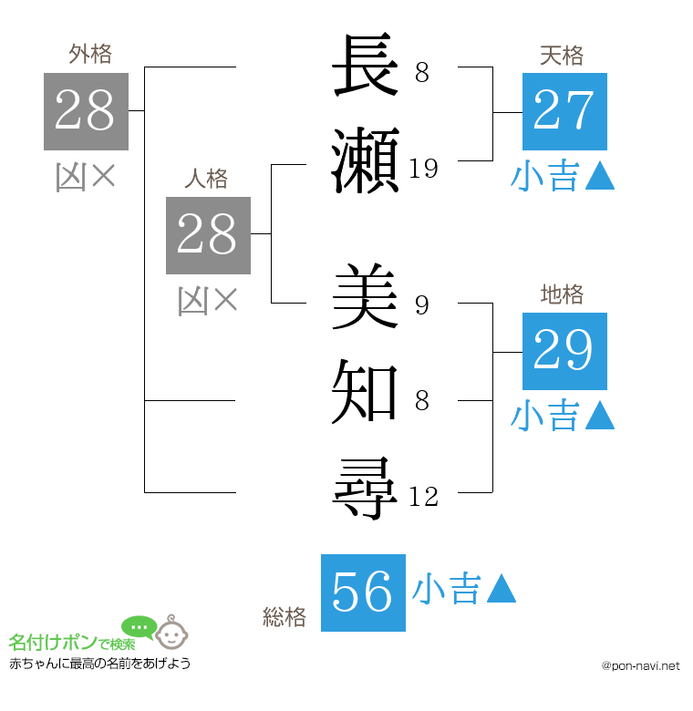長瀬 美知尋さんの姓名判断結果