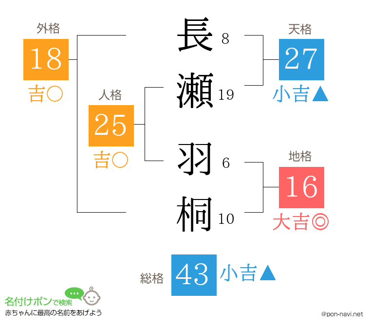 長瀬 羽桐さんの姓名判断結果