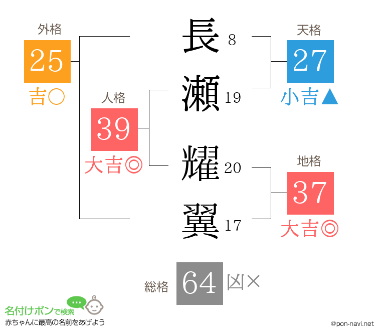 長瀬 耀翼さんの姓名判断結果