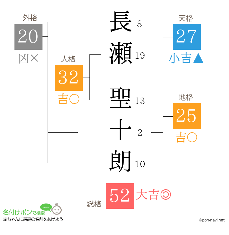 長瀬 聖十朗さんの姓名判断結果
