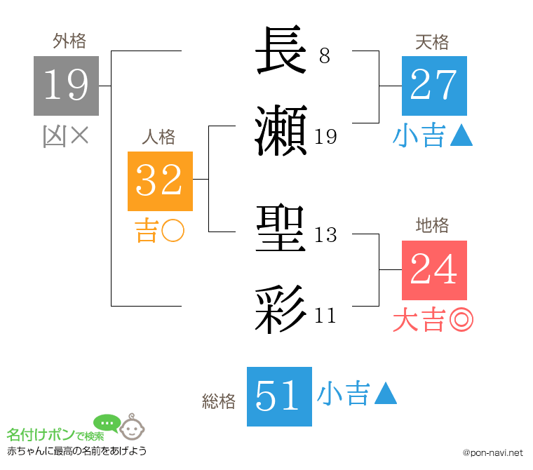 長瀬 聖彩さんの姓名判断結果