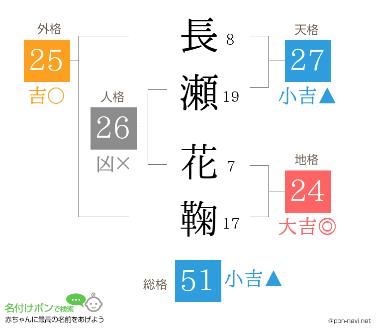長瀬 花鞠さんの姓名判断結果