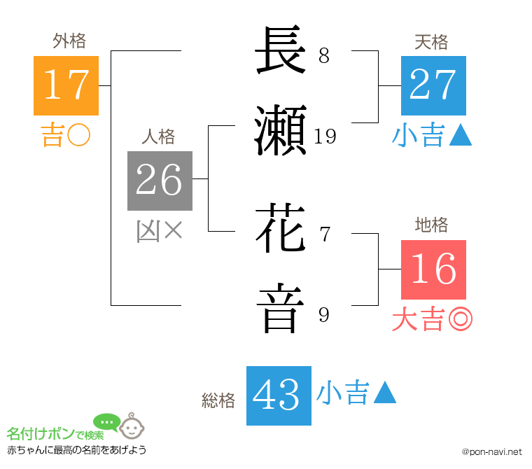 長瀬 花音さんの姓名判断結果